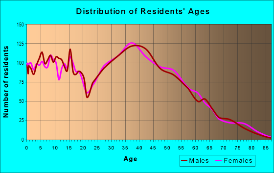 Age and Sex of Residents in Northeast Spring Glen in Cascade-Fairwood, WA