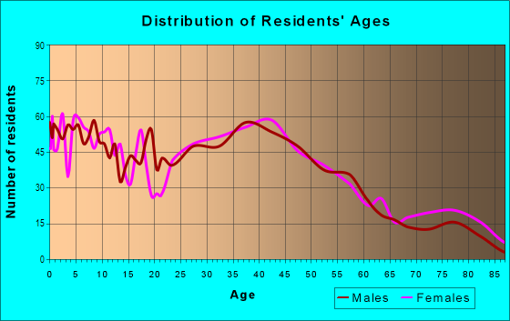 Age and Sex of Residents in Springbrook in Cascade-Fairwood, WA