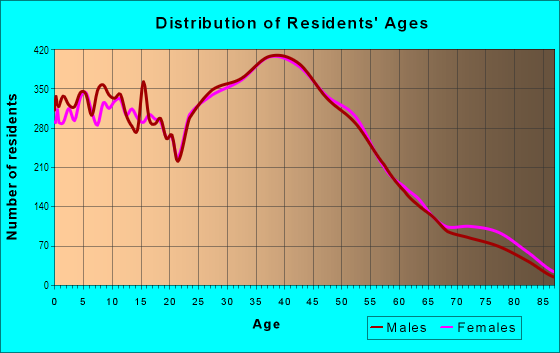 Age and Sex of Residents in Spring Glen in Cascade-Fairwood, WA