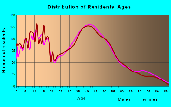 Age and Sex of Residents in Southeast Spring Glen in Cascade-Fairwood, WA