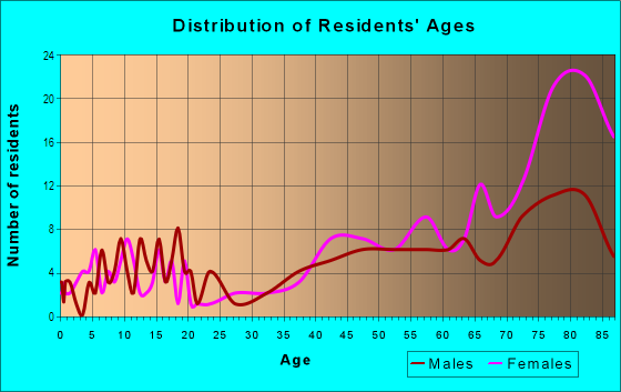Age and Sex of Residents in Cooks Hill in Centralia, WA