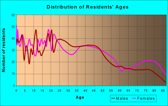 Age and Sex of Residents in Edison in Centralia, WA