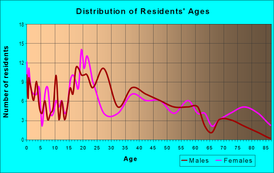 Age and Sex of Residents in Historic District in Centralia, WA