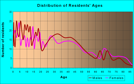 Age and Sex of Residents in Logan in Centralia, WA