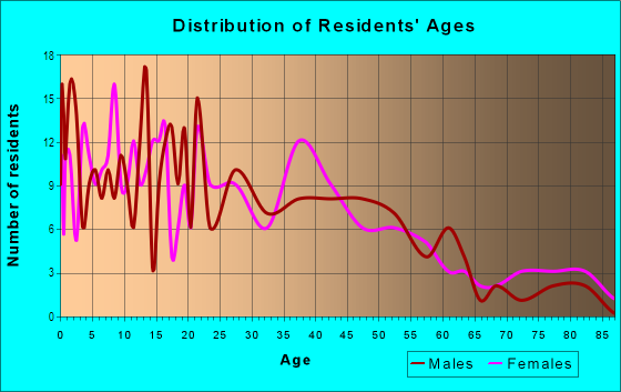 Age and Sex of Residents in Salzer Creek in Centralia, WA