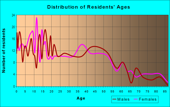 Age and Sex of Residents in Seminary Hill in Centralia, WA