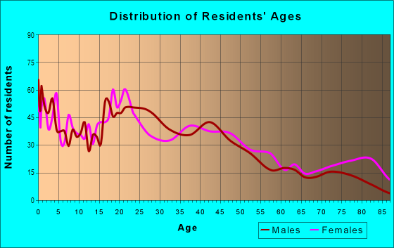 Age and Sex of Residents in Washington's Addition in Centralia, WA
