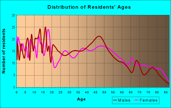 Age and Sex of Residents in Waunch Prairie in Centralia, WA