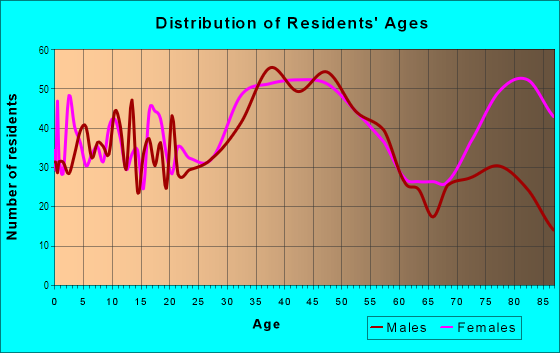 Age and Sex of Residents in Downtown in Des Moines, WA