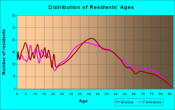 Age and Sex of Residents in North Hill in Des Moines, WA