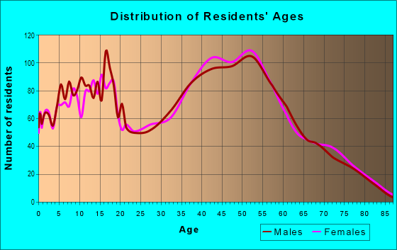Age and Sex of Residents in Redondo in Des Moines, WA