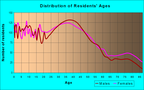 Age and Sex of Residents in South Des Moines in Des Moines, WA