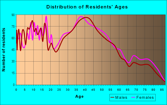 Age and Sex of Residents in Woodmont Beach in Des Moines, WA