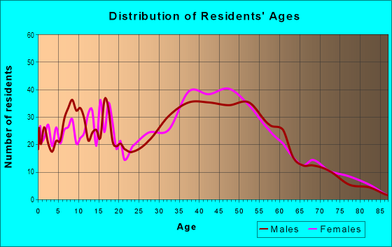 Age and Sex of Residents in Woodmont West in Des Moines, WA