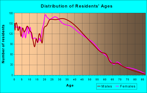 Age and Sex of Residents in Woodmont in Des Moines, WA