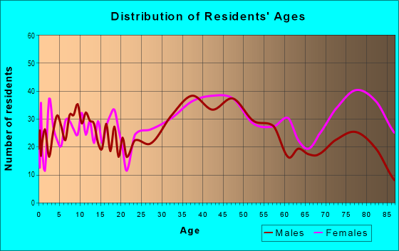 Age and Sex of Residents in Zenith in Des Moines, WA