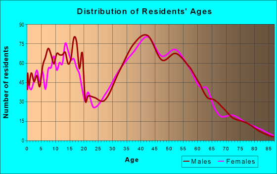 Age and Sex of Residents in Briarwood in East Renton Highlands, WA