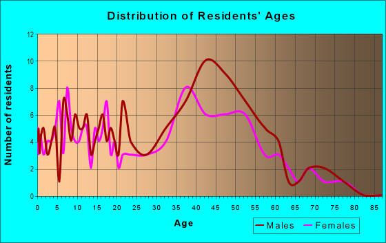 Age and Sex of Residents in Cedar Mountain in East Renton Highlands, WA
