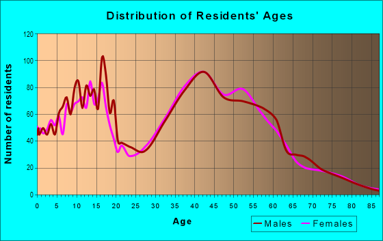 Age and Sex of Residents in Maple Hills in East Renton Highlands, WA