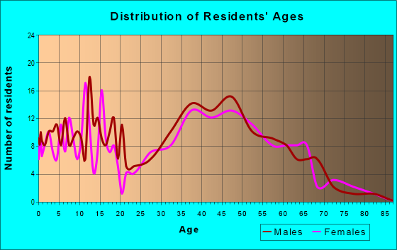 Age and Sex of Residents in Maple Valley Heights in East Renton Highlands, WA