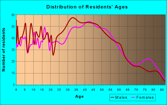 Age and Sex of Residents in Maplewood Heights in East Renton Highlands, WA