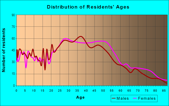 Age and Sex of Residents in Aurora Marketplace in Edmonds, WA