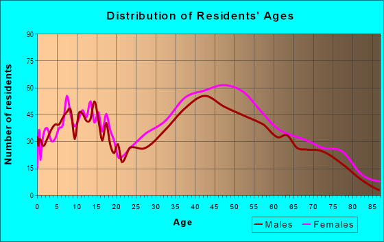 Age and Sex of Residents in Maplewood in Edmonds, WA