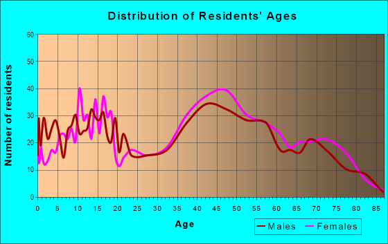 Age and Sex of Residents in Sherwood in Edmonds, WA