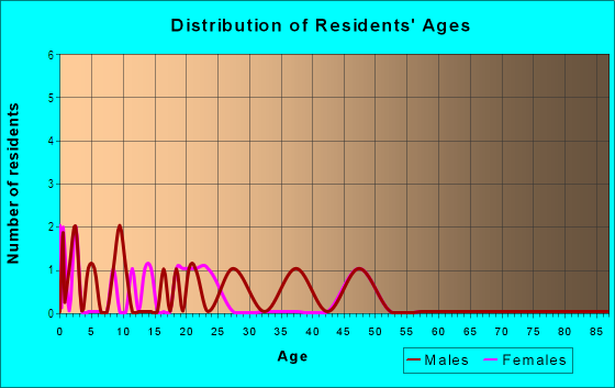 Age and Sex of Residents in Weir Park in Camas, WA