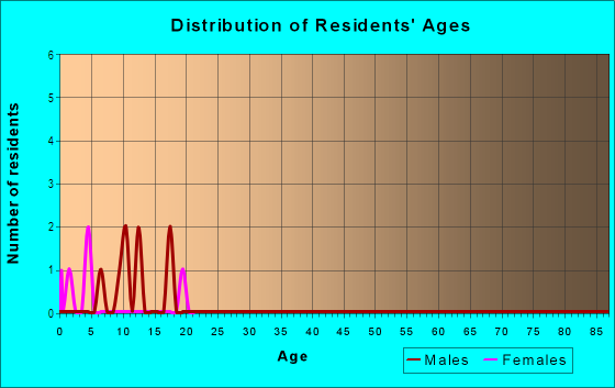 Age and Sex of Residents in West Highland in Camas, WA