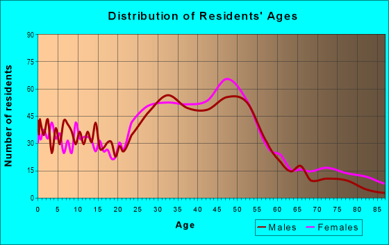 Age and Sex of Residents in Curtis Park in Sacramento, CA