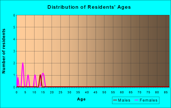 Age and Sex of Residents in Willow Creek in Camas, WA