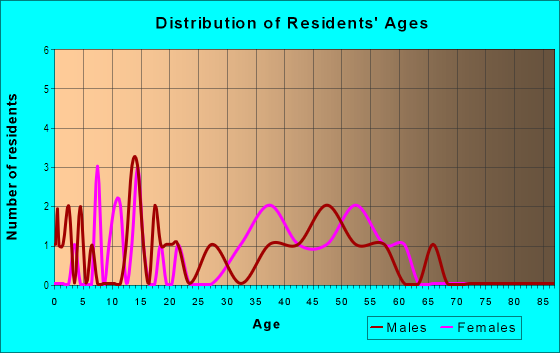 Age and Sex of Residents in Wooded Acres in Vancouver, WA