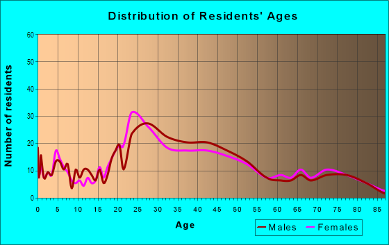 Age and Sex of Residents in Richmond Grove in Sacramento, CA