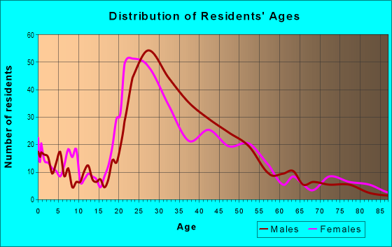 Age and Sex of Residents in Newton Booth in Sacramento, CA