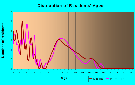 Age and Sex of Residents in South View Heights in La Center, WA