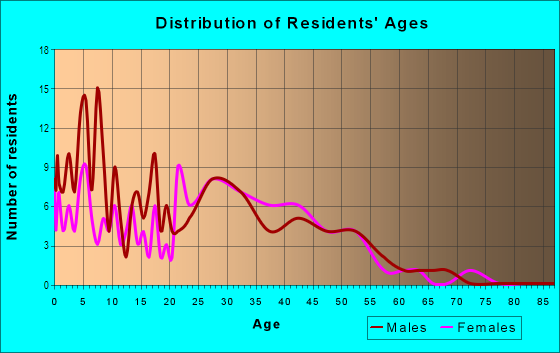 Age and Sex of Residents in Scarborough Estates in Vancouver, WA