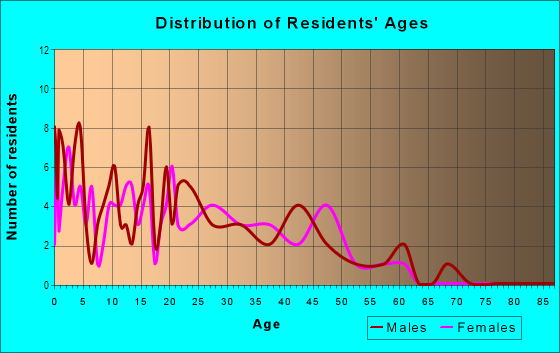 Age and Sex of Residents in Oak Grove Meadows in Battle Ground, WA
