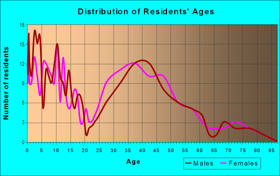 Age and Sex of Residents in Hiddenbrook in Vancouver, WA