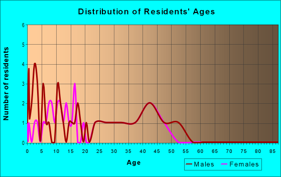 Age and Sex of Residents in Meadow Brook in Vancouver, WA