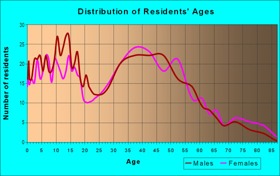 Age and Sex of Residents in Madrona Park in Vancouver, WA