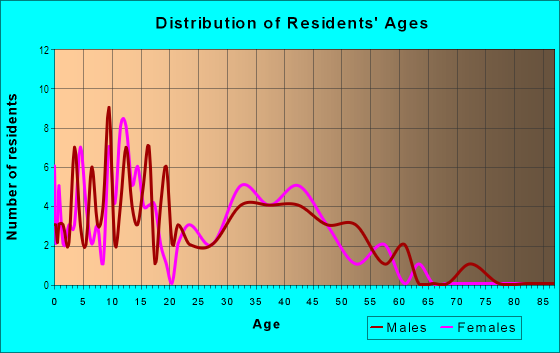 Age and Sex of Residents in Berry Acres in Vancouver, WA