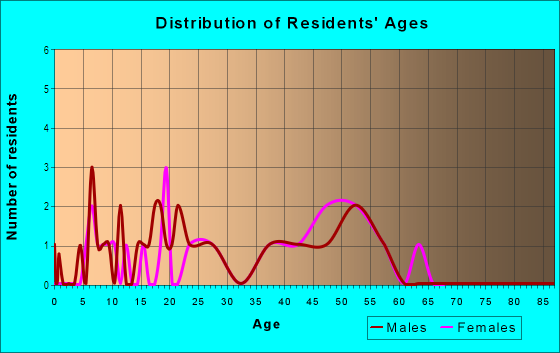 Age and Sex of Residents in Maple Grove in Birmingham, AL