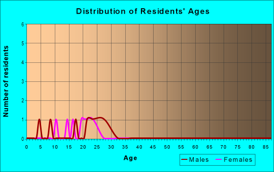 Age and Sex of Residents in Bella Vista Woods in Vancouver, WA