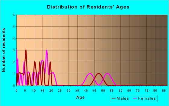 Age and Sex of Residents in Battle Ground West in Battle Ground, WA