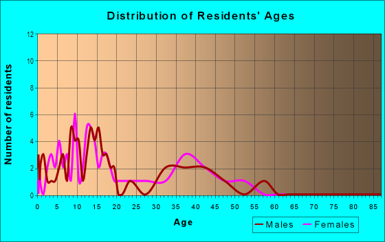 Age and Sex of Residents in Battle Ground Meadows in Battle Ground, WA