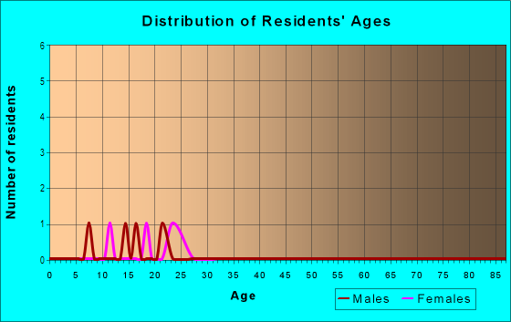 Age and Sex of Residents in Rivers Edge in Camas, WA