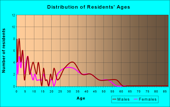 Age and Sex of Residents in Cascade Meadows in Vancouver, WA