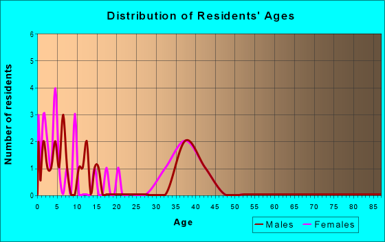 Age and Sex of Residents in Grass Valley Estates in Camas, WA