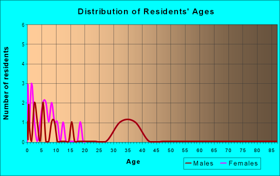 Age and Sex of Residents in Grand Ridge in Camas, WA